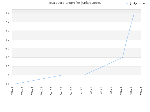 Totalscore Graph for junkypuppet