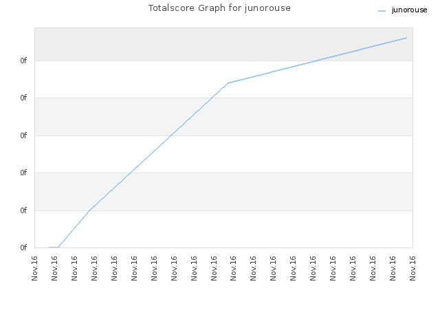 Totalscore Graph for junorouse