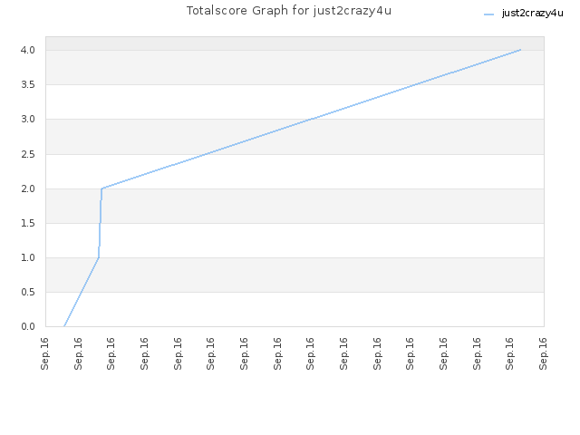 Totalscore Graph for just2crazy4u