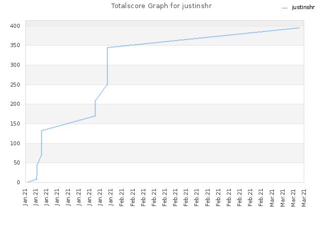 Totalscore Graph for justinshr