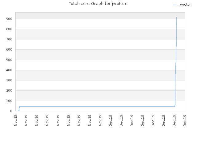 Totalscore Graph for jwotton