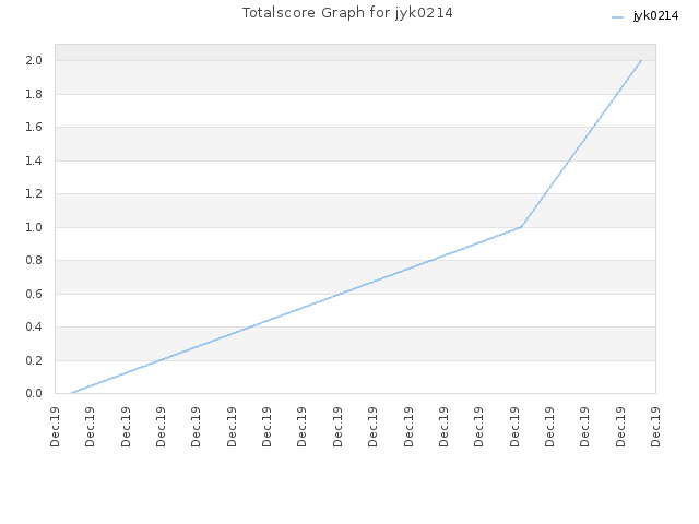 Totalscore Graph for jyk0214