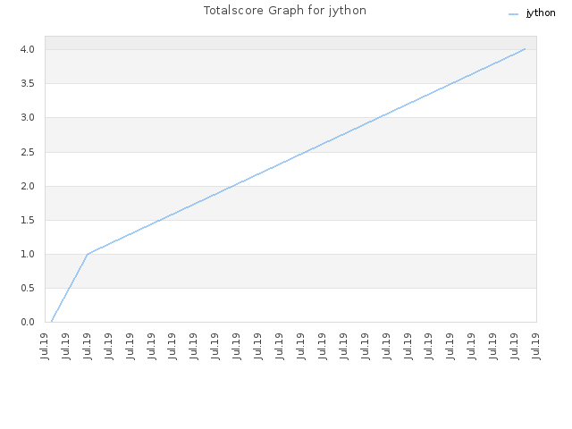 Totalscore Graph for jython