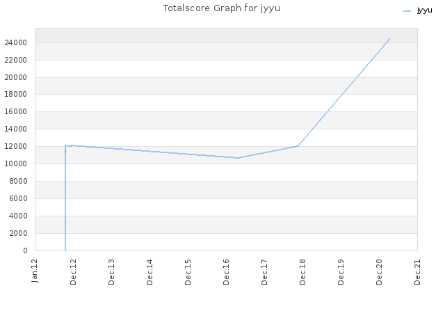 Totalscore Graph for jyyu