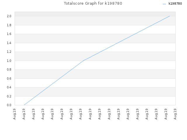 Totalscore Graph for k198780