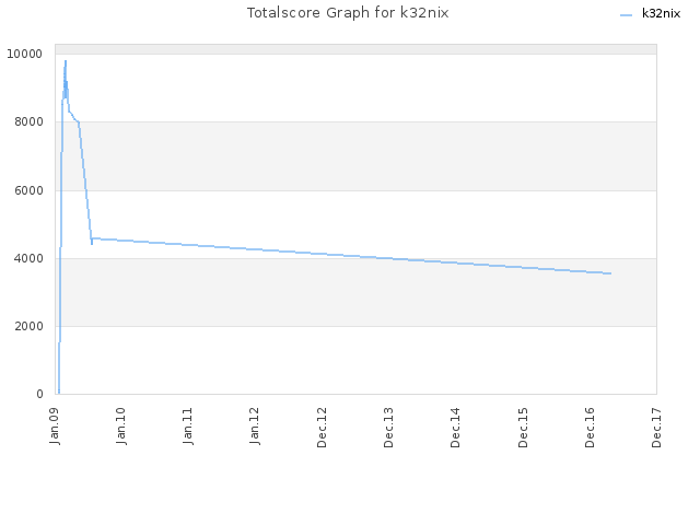 Totalscore Graph for k32nix