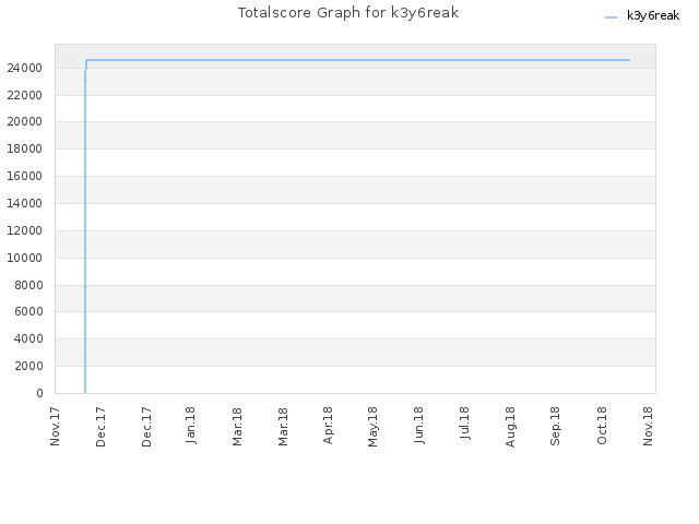 Totalscore Graph for k3y6reak