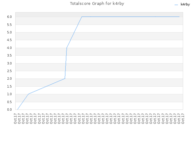 Totalscore Graph for k4rby