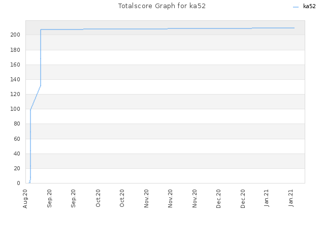 Totalscore Graph for ka52