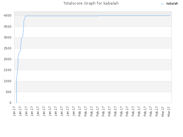 Totalscore Graph for kabalah