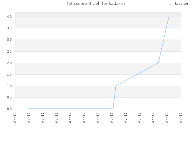 Totalscore Graph for kadarah