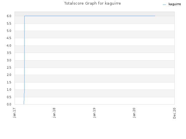 Totalscore Graph for kaguirre