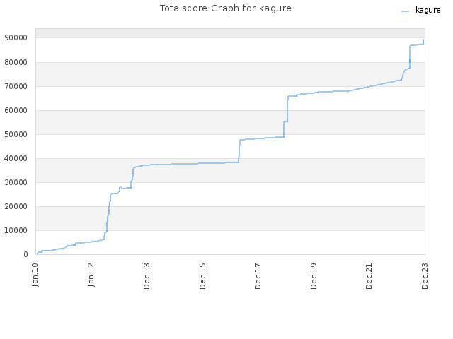Totalscore Graph for kagure