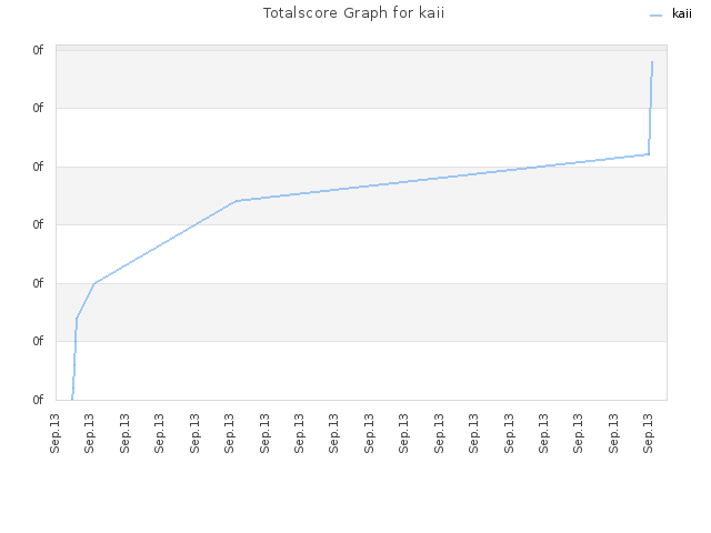 Totalscore Graph for kaii