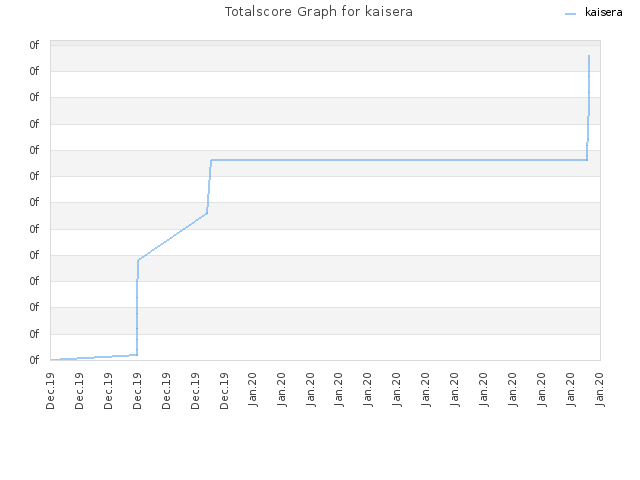 Totalscore Graph for kaisera