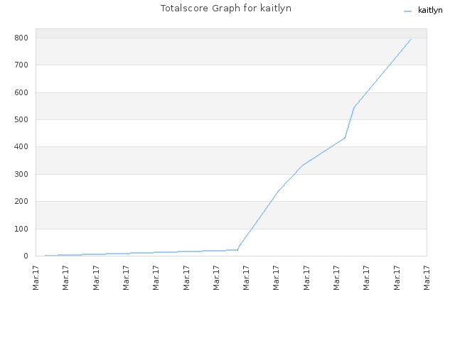 Totalscore Graph for kaitlyn