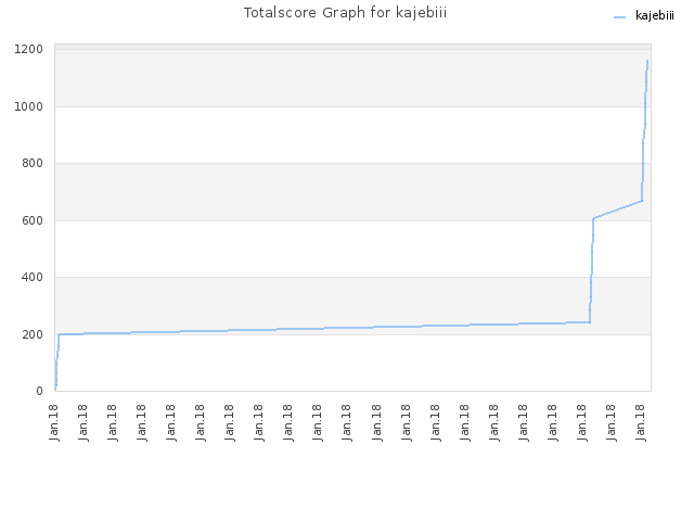 Totalscore Graph for kajebiii