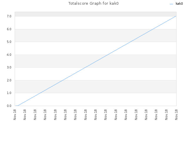 Totalscore Graph for kak0