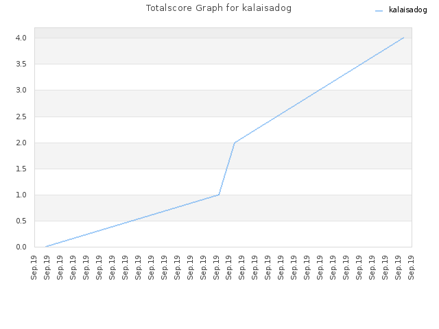Totalscore Graph for kalaisadog