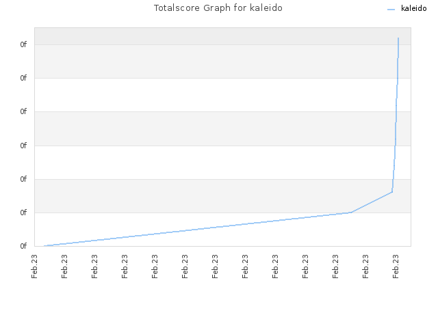 Totalscore Graph for kaleido