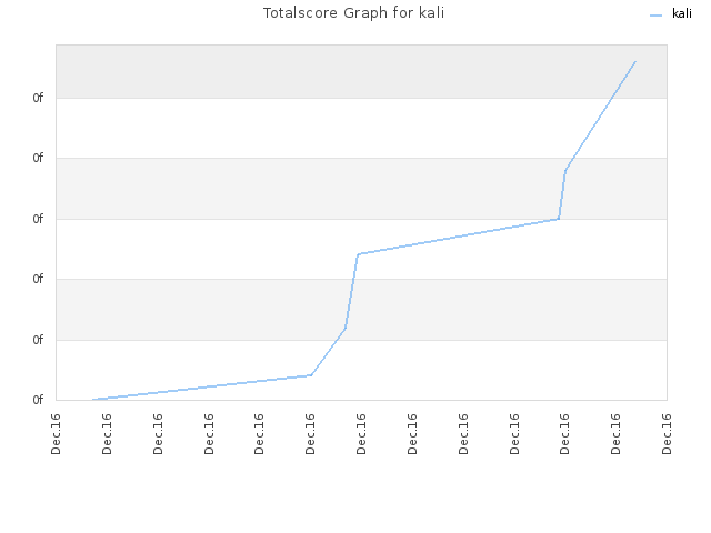 Totalscore Graph for kali