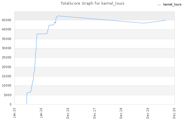 Totalscore Graph for kamel_louis