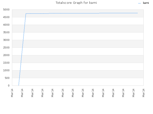 Totalscore Graph for kami