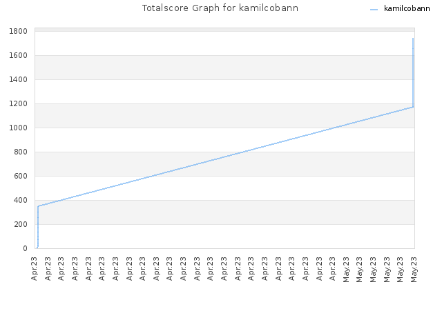 Totalscore Graph for kamilcobann