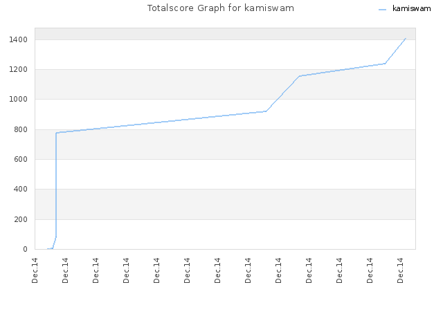 Totalscore Graph for kamiswam