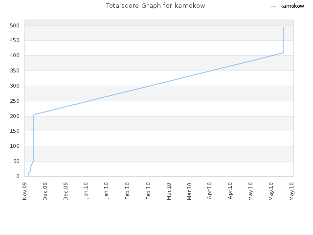 Totalscore Graph for kamokow
