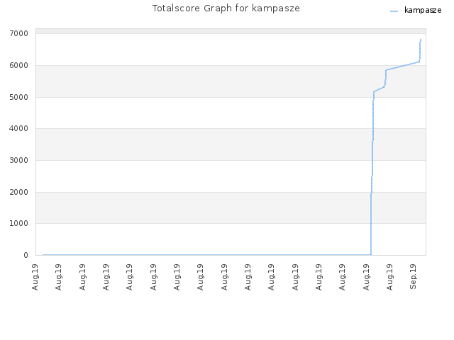 Totalscore Graph for kampasze