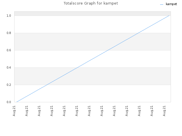 Totalscore Graph for kampet
