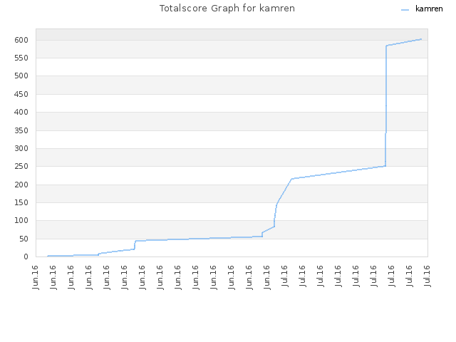 Totalscore Graph for kamren