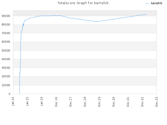 Totalscore Graph for kamzhik