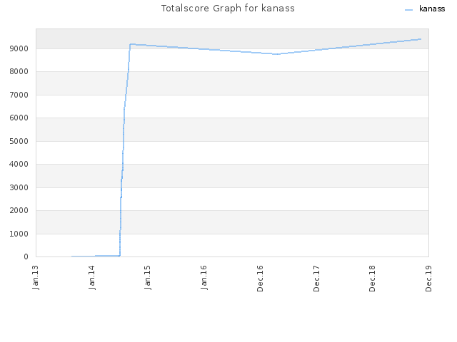 Totalscore Graph for kanass
