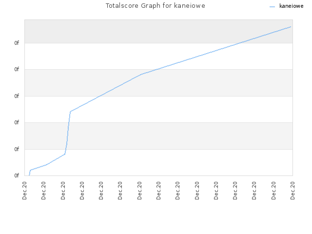 Totalscore Graph for kaneiowe