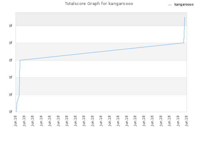 Totalscore Graph for kangaroooo