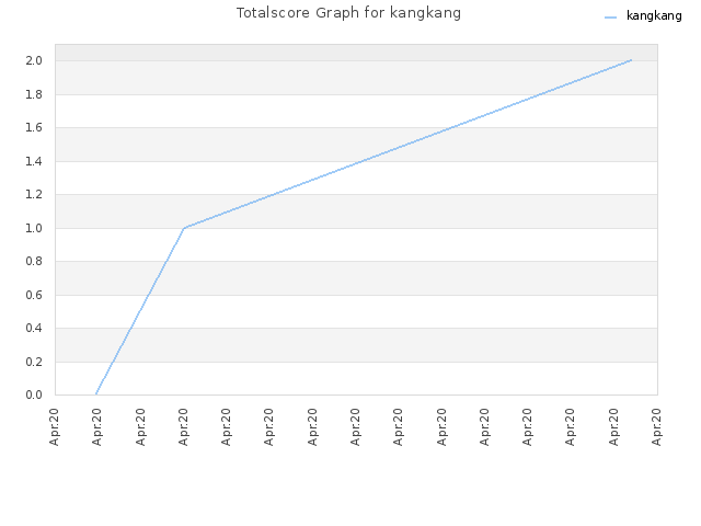 Totalscore Graph for kangkang