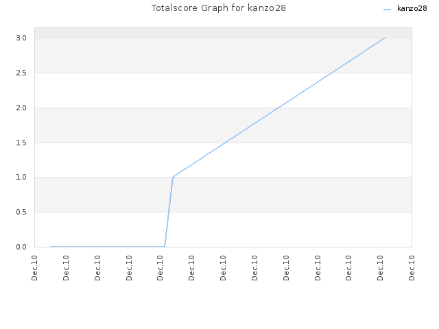 Totalscore Graph for kanzo28