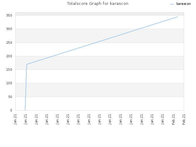 Totalscore Graph for karascon