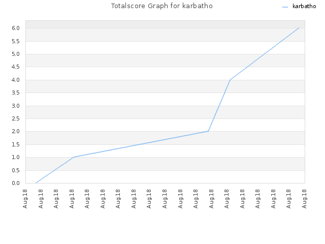 Totalscore Graph for karbatho