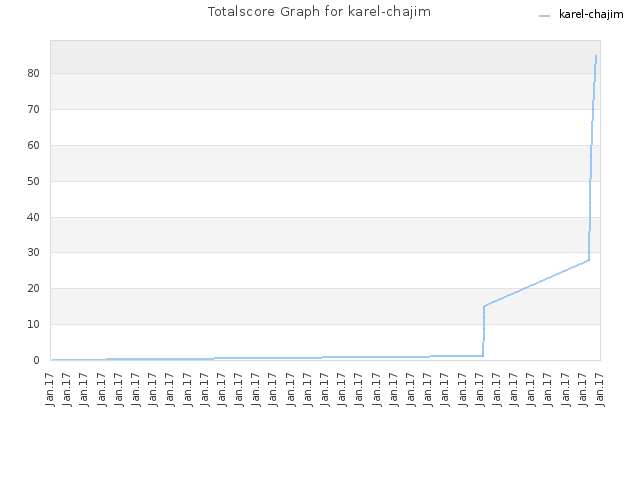 Totalscore Graph for karel-chajim