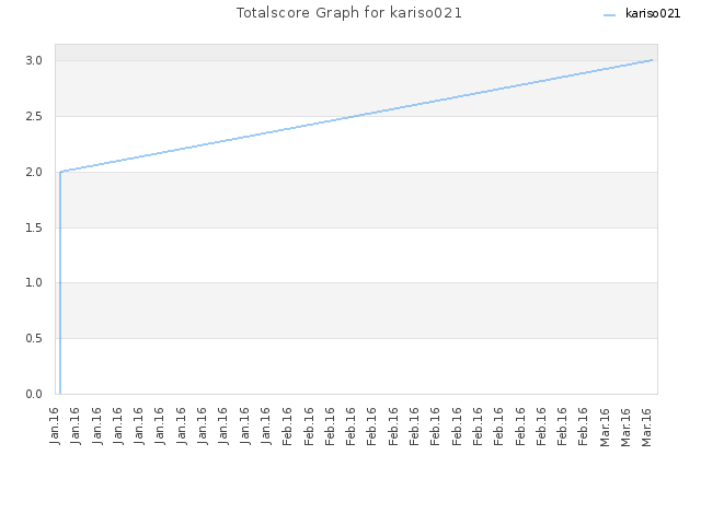 Totalscore Graph for kariso021
