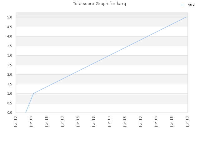 Totalscore Graph for karq