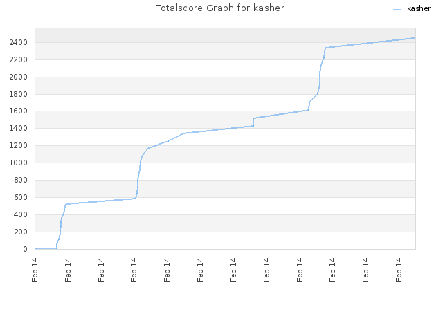 Totalscore Graph for kasher
