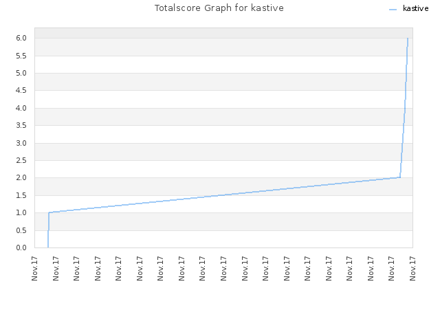 Totalscore Graph for kastive