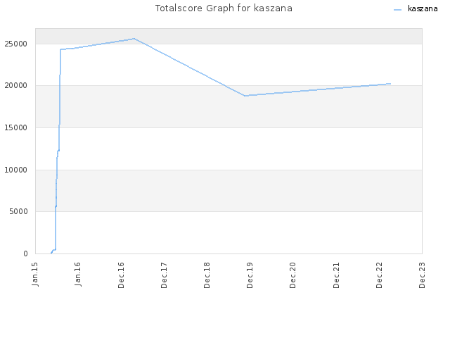 Totalscore Graph for kaszana