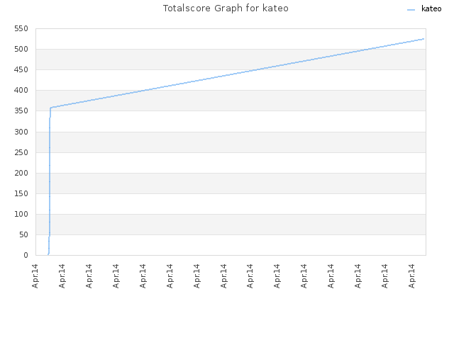 Totalscore Graph for kateo