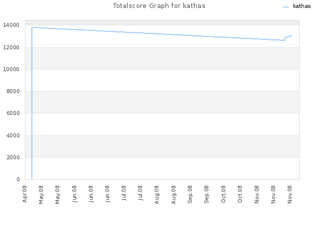 Totalscore Graph for kathas