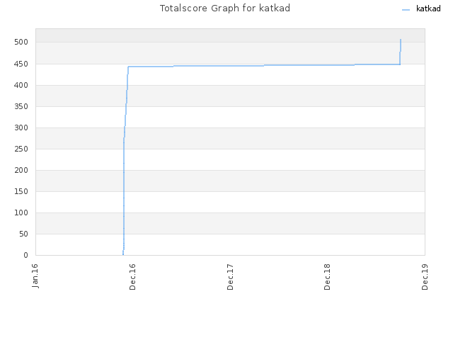 Totalscore Graph for katkad